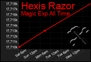 Total Graph of Hexis Razor