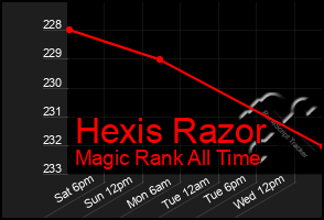 Total Graph of Hexis Razor