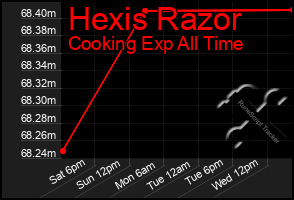 Total Graph of Hexis Razor