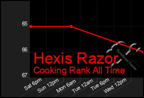 Total Graph of Hexis Razor