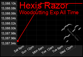 Total Graph of Hexis Razor