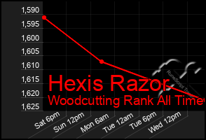 Total Graph of Hexis Razor