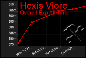 Total Graph of Hexis Viore