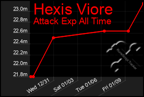 Total Graph of Hexis Viore