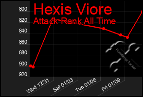 Total Graph of Hexis Viore