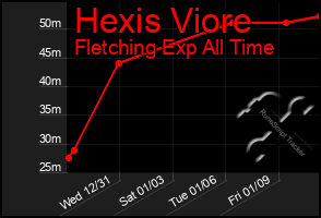 Total Graph of Hexis Viore