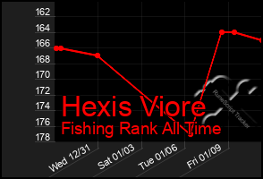 Total Graph of Hexis Viore