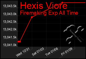 Total Graph of Hexis Viore