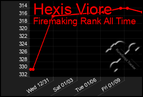 Total Graph of Hexis Viore