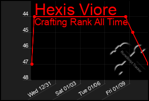 Total Graph of Hexis Viore