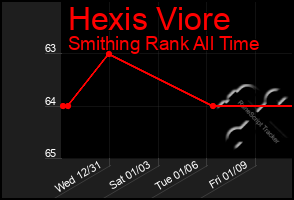 Total Graph of Hexis Viore