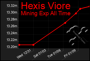 Total Graph of Hexis Viore