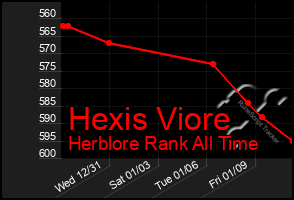 Total Graph of Hexis Viore