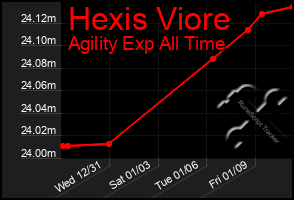 Total Graph of Hexis Viore