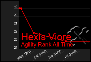 Total Graph of Hexis Viore