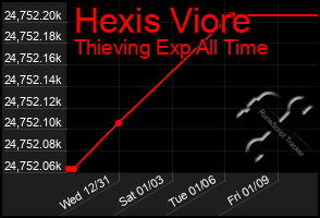 Total Graph of Hexis Viore