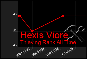 Total Graph of Hexis Viore