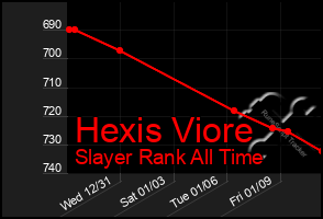 Total Graph of Hexis Viore