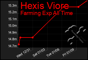 Total Graph of Hexis Viore