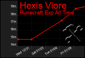 Total Graph of Hexis Viore