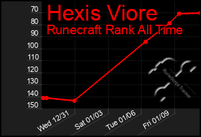 Total Graph of Hexis Viore