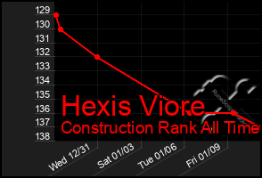 Total Graph of Hexis Viore