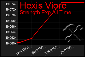 Total Graph of Hexis Viore