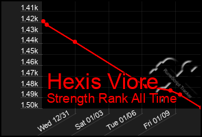 Total Graph of Hexis Viore