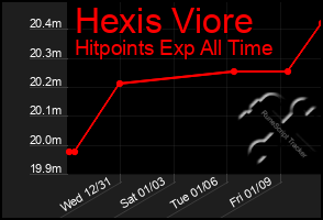 Total Graph of Hexis Viore