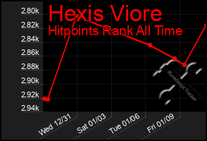 Total Graph of Hexis Viore