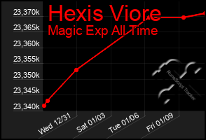 Total Graph of Hexis Viore