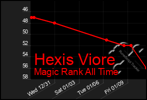 Total Graph of Hexis Viore