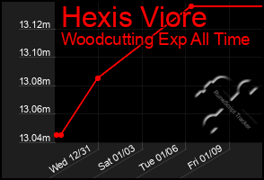 Total Graph of Hexis Viore