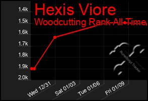 Total Graph of Hexis Viore