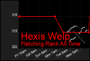 Total Graph of Hexis Welp