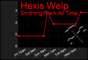 Total Graph of Hexis Welp