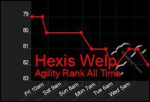 Total Graph of Hexis Welp