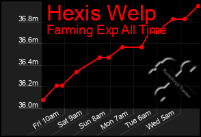 Total Graph of Hexis Welp