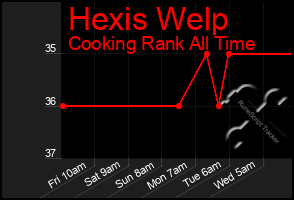 Total Graph of Hexis Welp