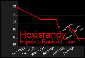 Total Graph of Hexisrandy