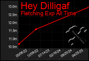 Total Graph of Hey Dilligaf