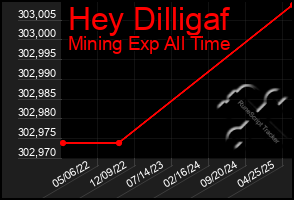 Total Graph of Hey Dilligaf