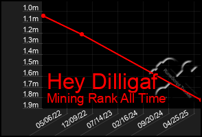 Total Graph of Hey Dilligaf