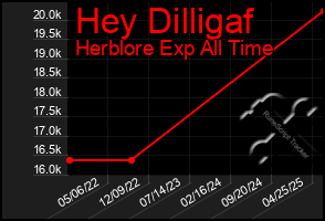 Total Graph of Hey Dilligaf