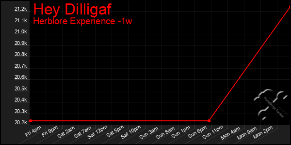 Last 7 Days Graph of Hey Dilligaf