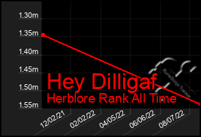 Total Graph of Hey Dilligaf
