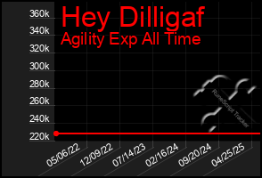 Total Graph of Hey Dilligaf