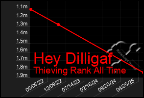 Total Graph of Hey Dilligaf