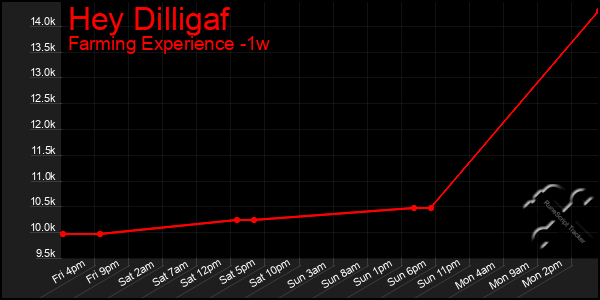 Last 7 Days Graph of Hey Dilligaf