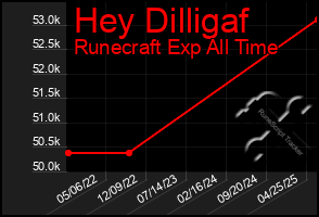 Total Graph of Hey Dilligaf
